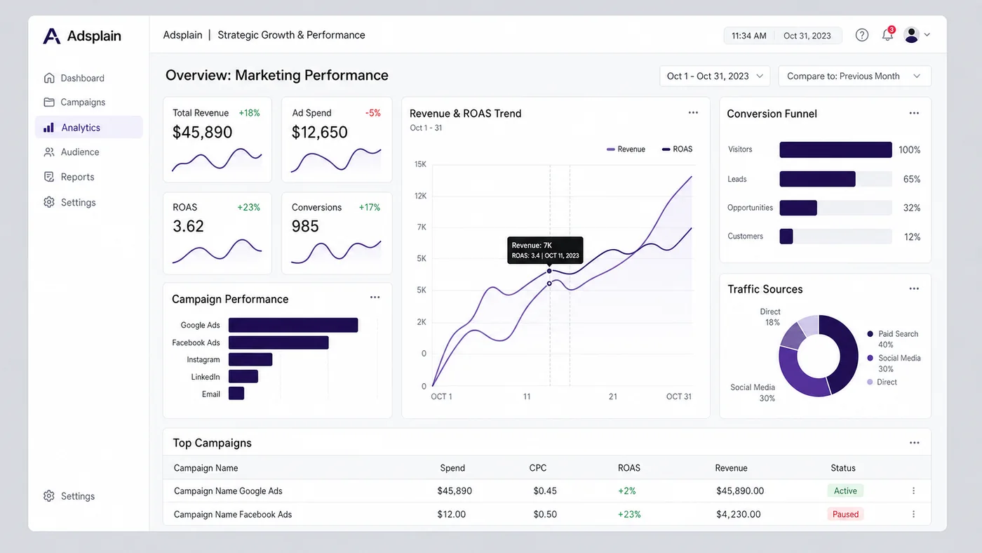 Dashboard de performance, ROAS e conversões da Adsplain